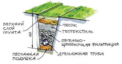 Геоманит для дренажа