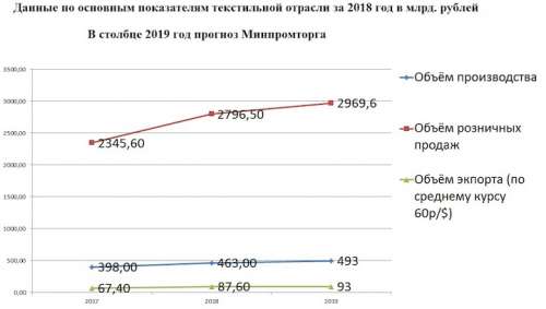 Прогнозы текстильной отрасли на 2019 год