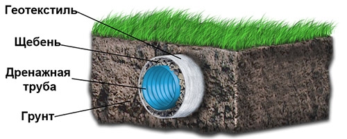 Геотекстиль для дренажа на участке