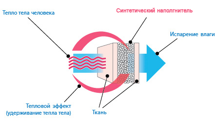 синтетические наполнители